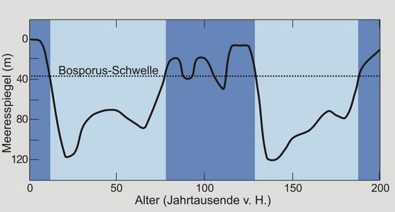 Meerespiegel