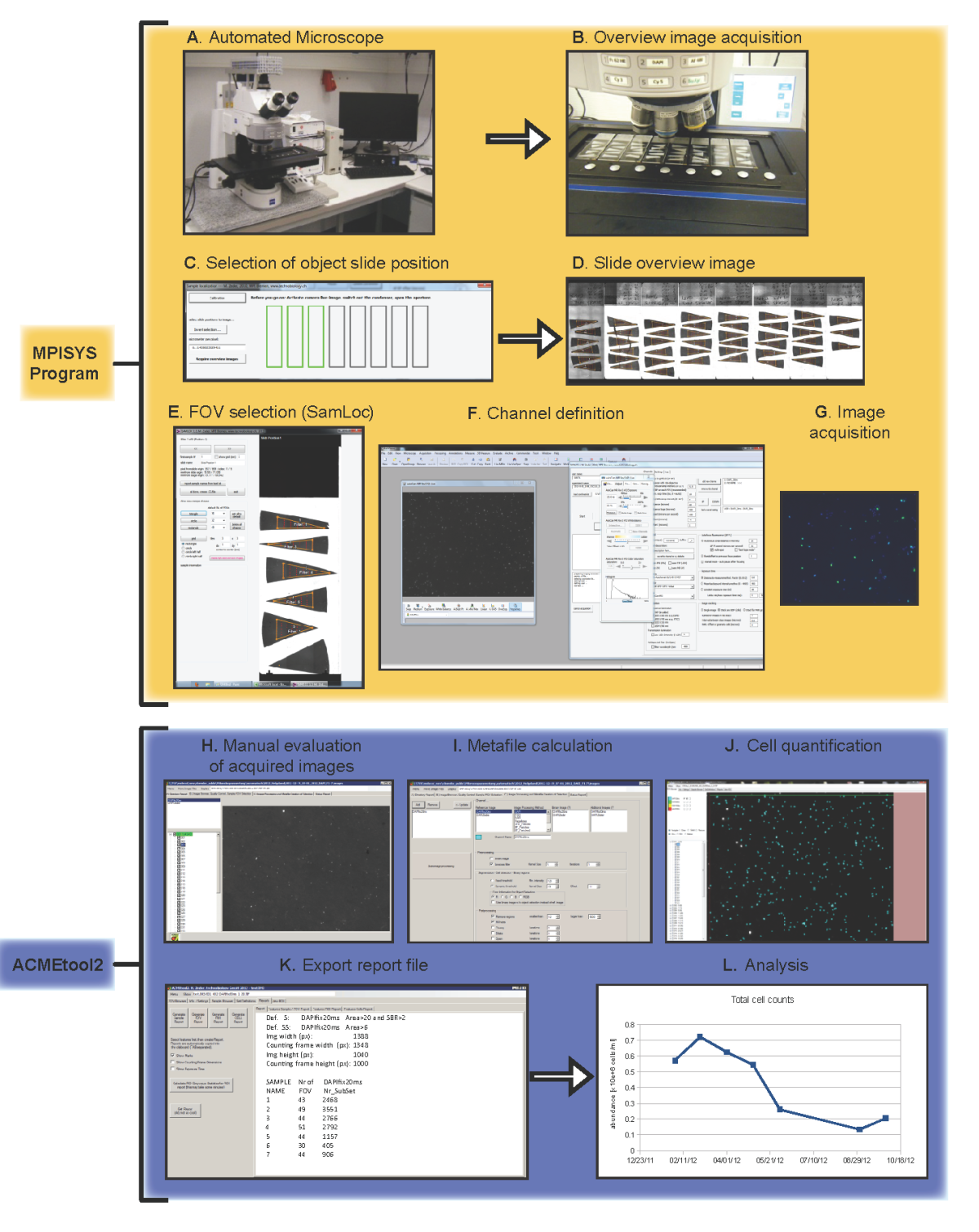 General outline of the automated microscopy counting system