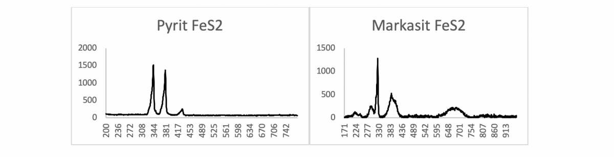 Pyrit: Rruff data base; Pyrite R050070, Rock Currier 	           Markasit: Rruff data base; Marcasite R060882,Bob Jenkins