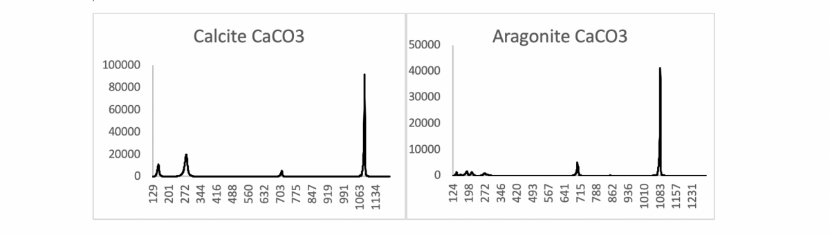 Spektren von Calcit und Aragonit. Beide sind Calciumcarbonate mit der Summenformel CaCO3. Spektren von Calcit und Aragonit. Beide sind Calciumcarbonate mit der Summenformel CaCO3.