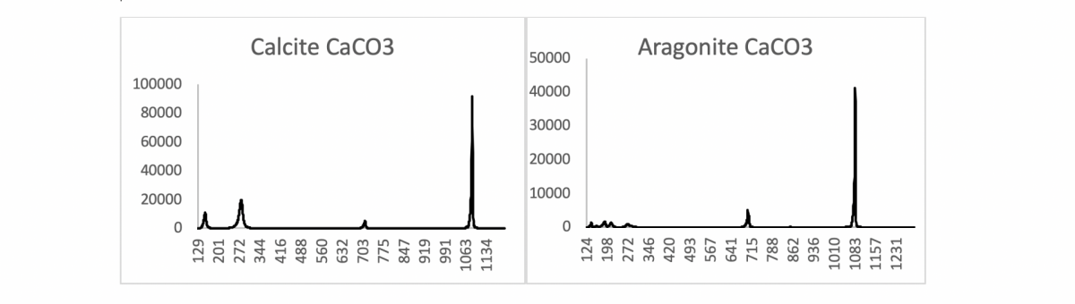 Spektren von Calcit und Aragonit. Beide sind Calciumcarbonate mit der Summenformel CaCO3.