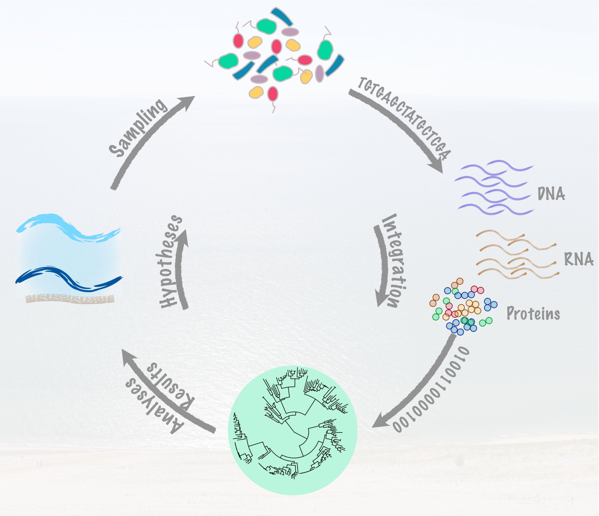 Integrative Microbial Genomics Integrative Microbial Genomics