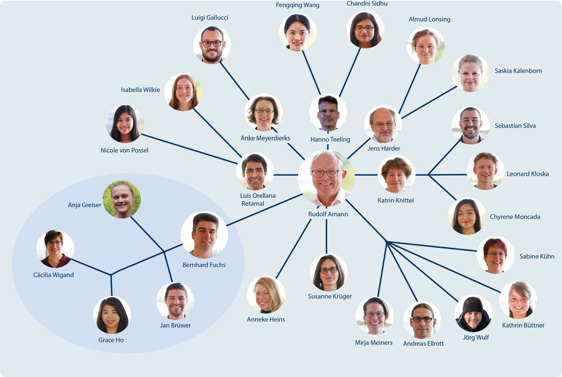 People of the Molecular Ecology Group